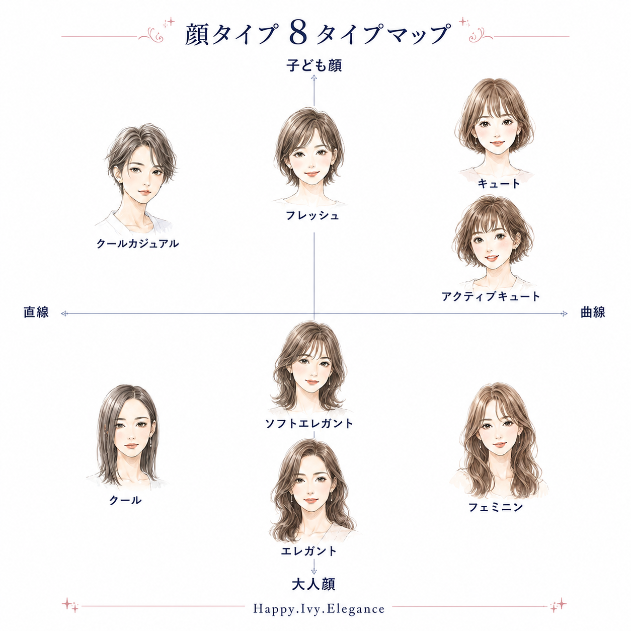 顔タイプ8タイプマップ。子ども顔にクールカジュアル、フレッシュ、キュート、アクティブキュート。大人顔にクール、ソフトエレガント、エレガント、フェミニン。左が直線、右が曲線の特徴を表すイラスト図。